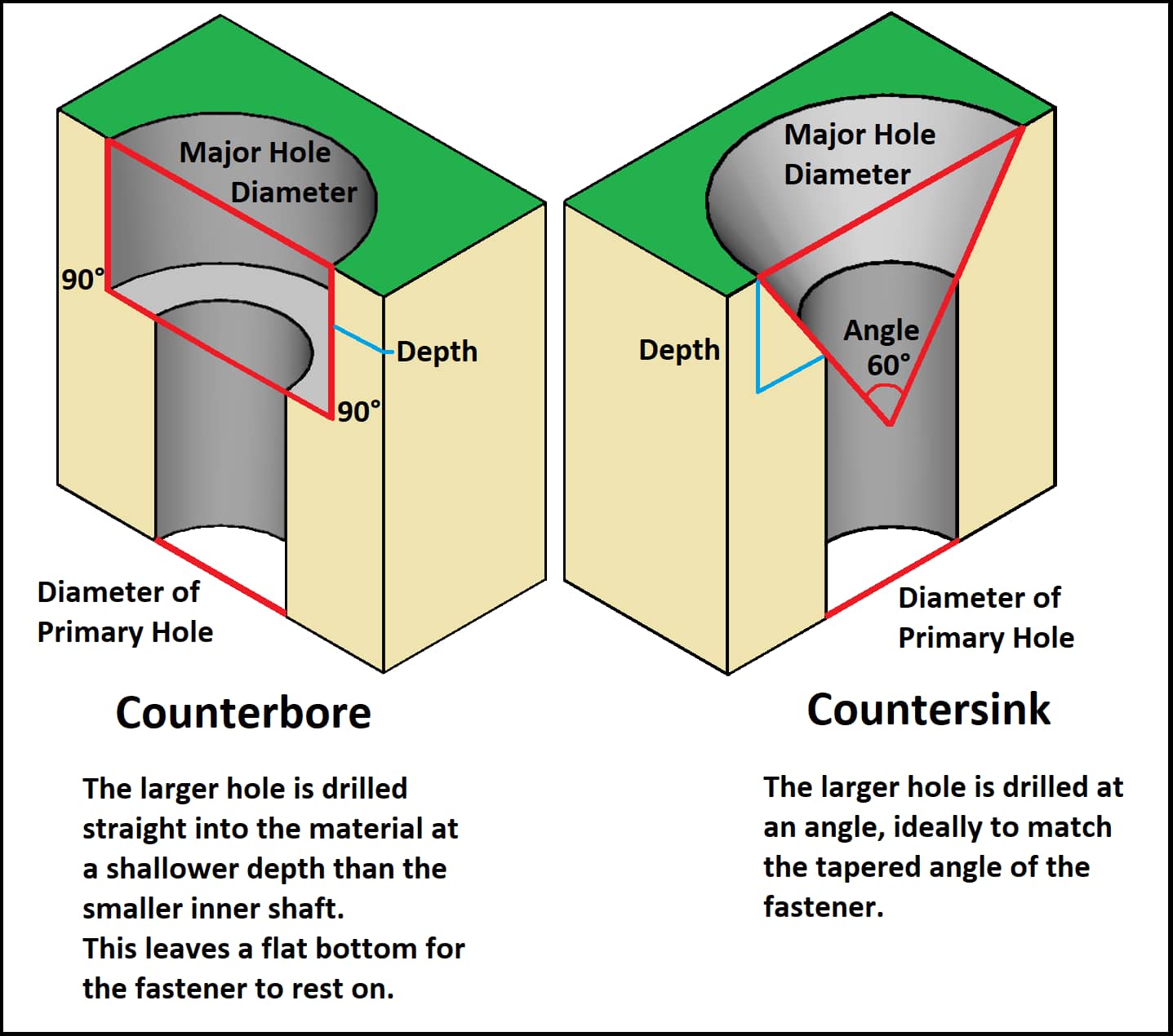 Diameter and depth of holes