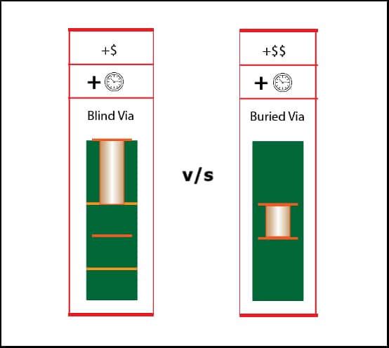 Blind Vias VS Buried Vias