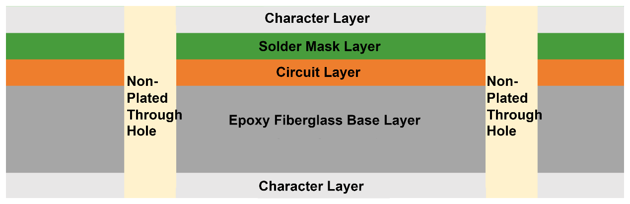 Structure of a Single-Sided PCB