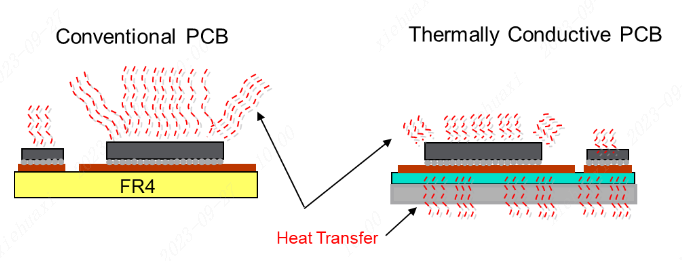 Enhanced Thermal Transfer