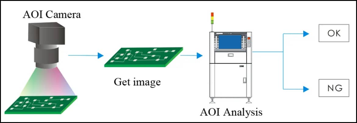 Principles of AOI operation