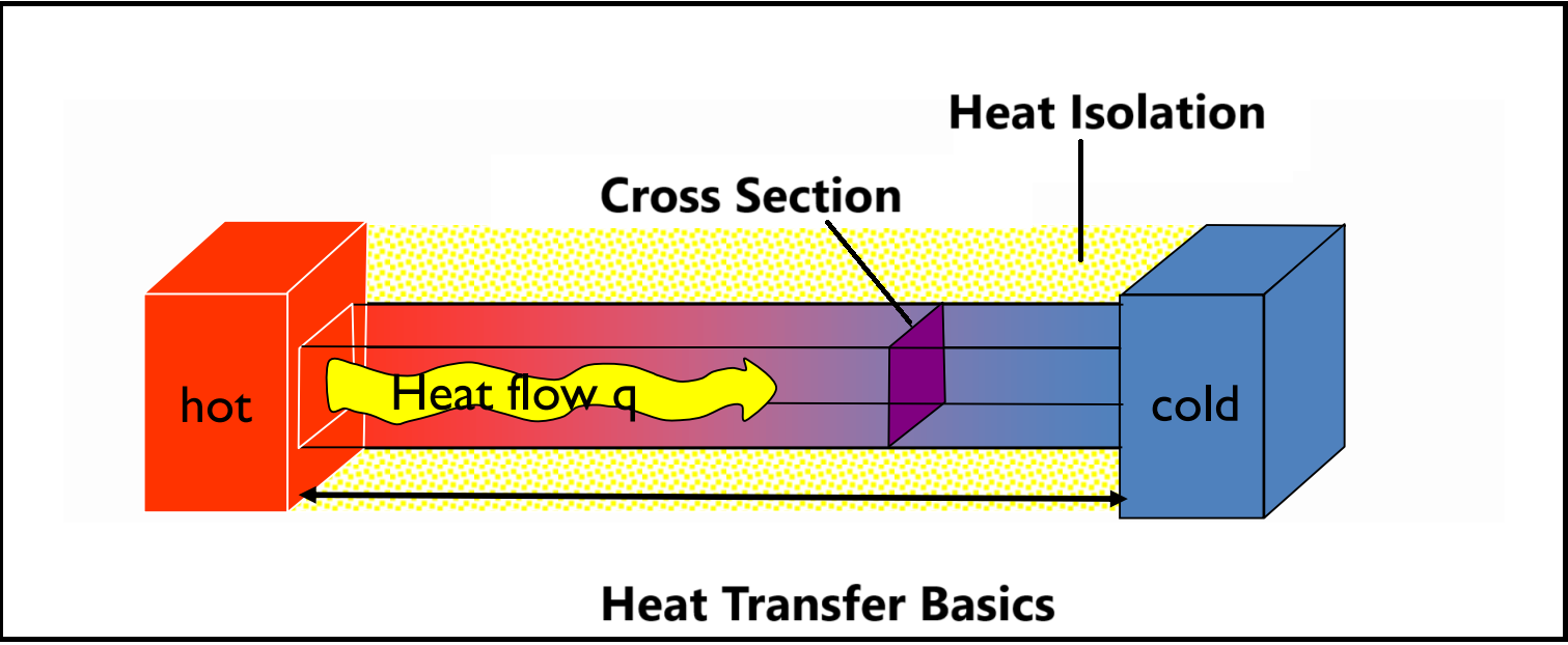 heat transfer