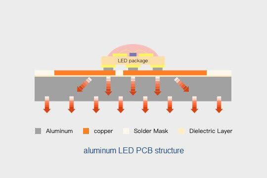 aluminum LED PCB structure