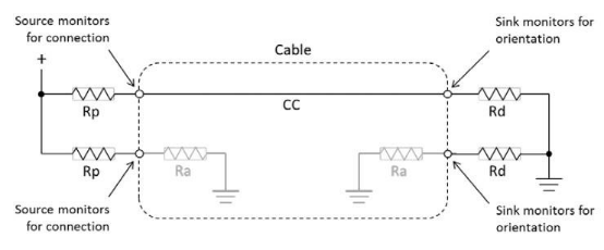 USB Type-C Routing Design