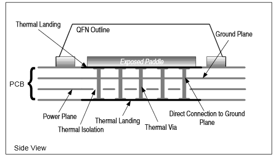 some Advantages of QFN packages