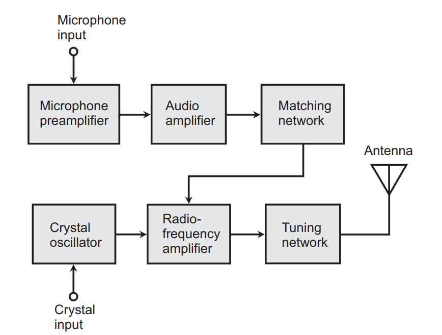 Block diagram