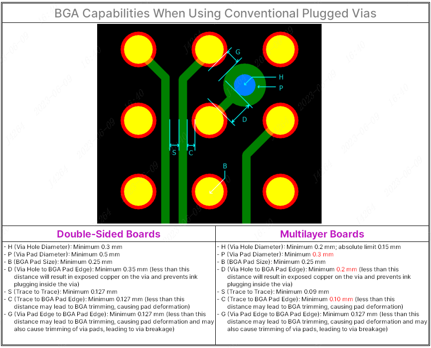 conventional plugged vias