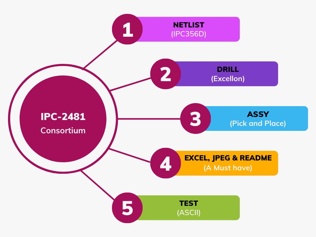 IPC-2481 PCB file format