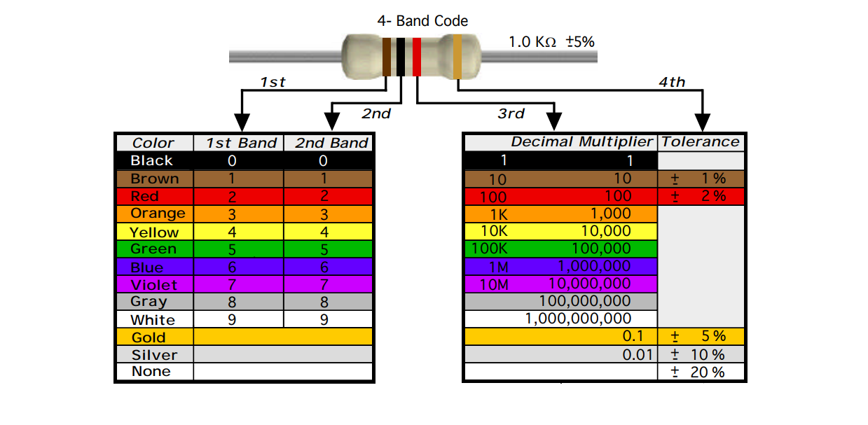 four band resistance