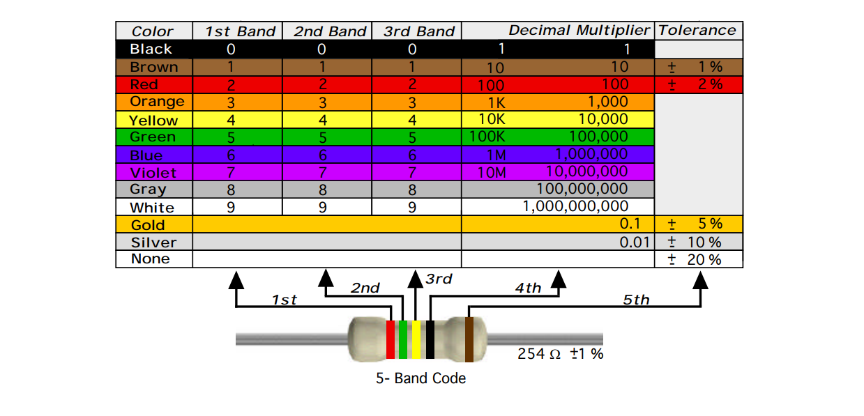 five band resistance