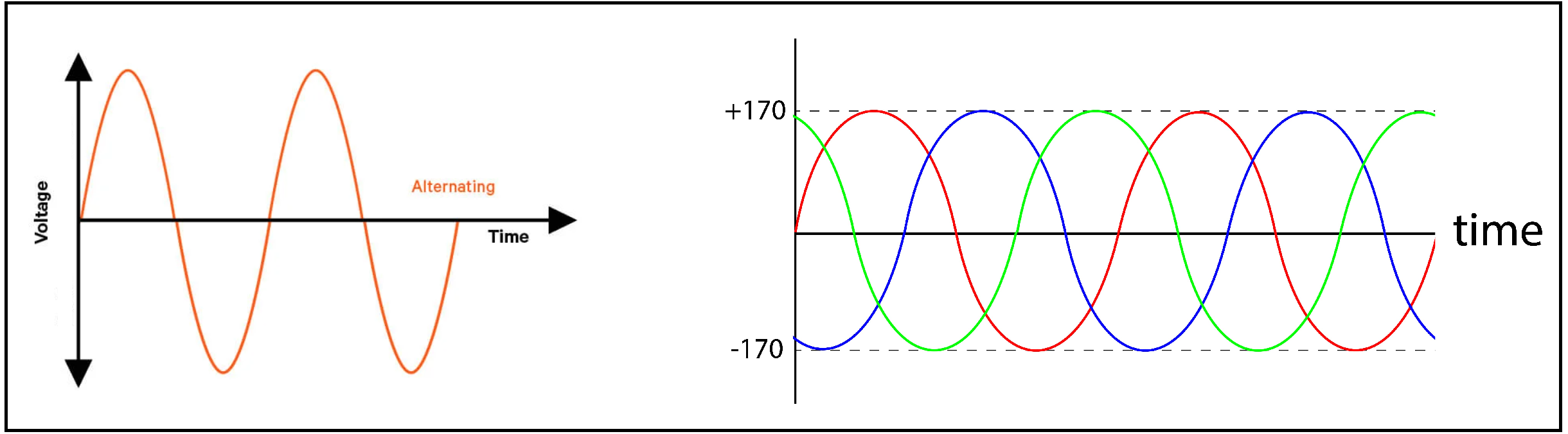 three phase ac