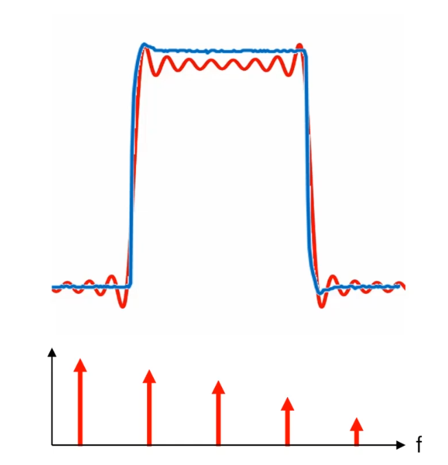 noise in high frequency