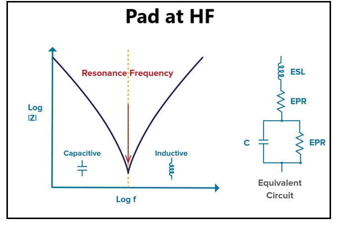 holes at high frequency