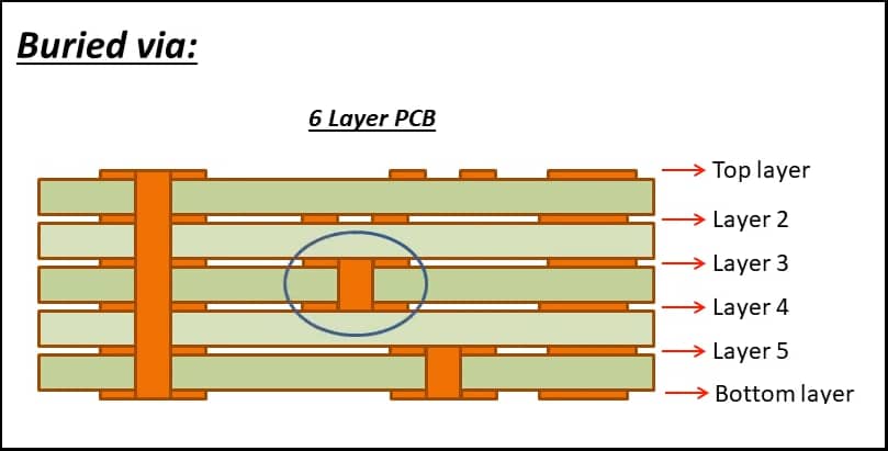 The inner structure of buried via