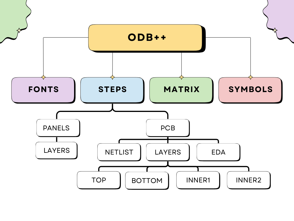 ODB PCB file format