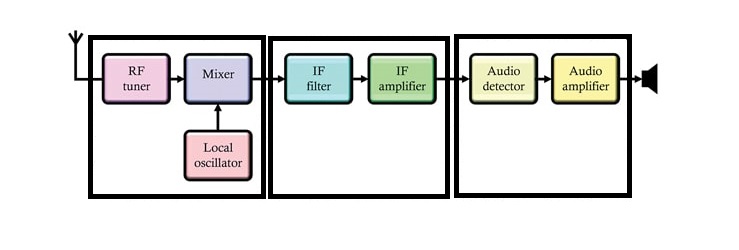 Frequency Selector