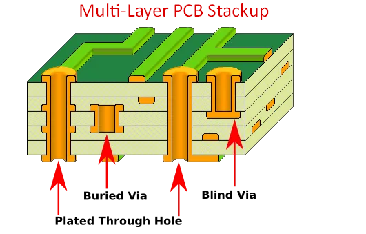 Multi-Layer PCB Stackup showing Blind, Buried, Plated Through-Hole vias in HDI PCB