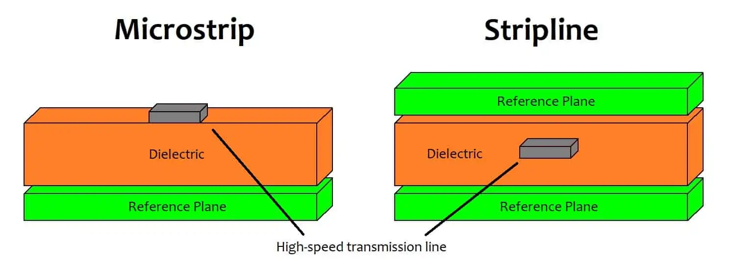 microstrip, stripline