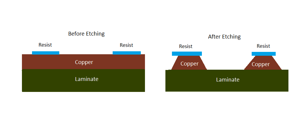 Image of circuit board etching process: resist removed to reveal copper pathways.
