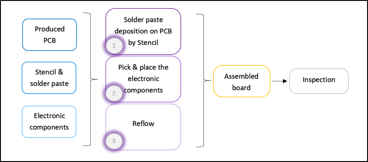 The PCB Assembly Process