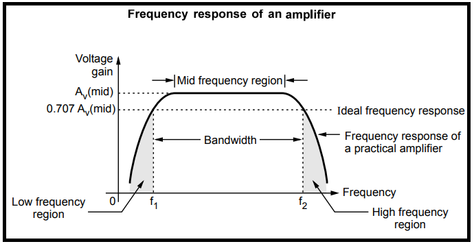 amplifier plot