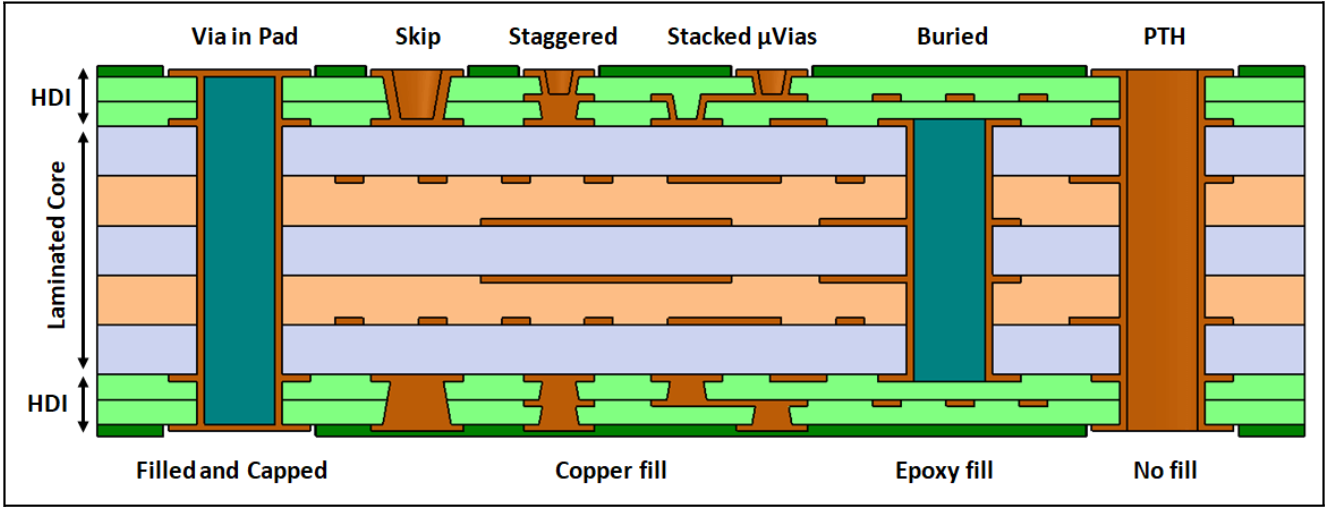 Types of Vias in HDI PCB