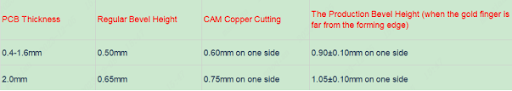 Gold finger chamfering parameters