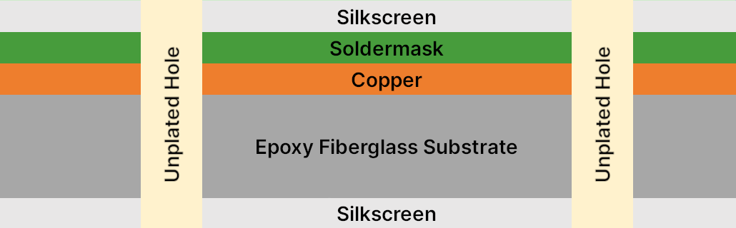 Structure of Single-Sided PCB