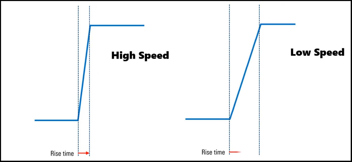 high speed design