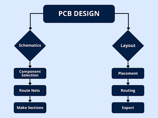 PCB design flow