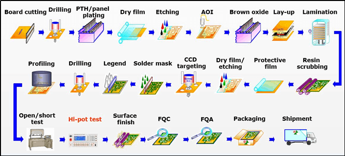 The Whole Process of HDI PCB