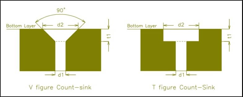 The different hole shape between countersink and counterbore holes