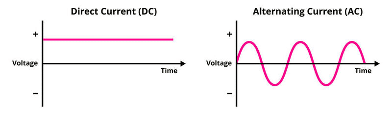 ac dc waveforms