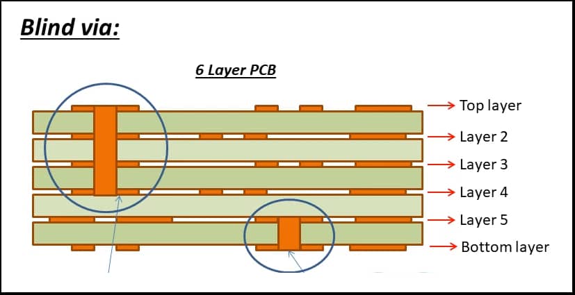 The inner structure of blind via