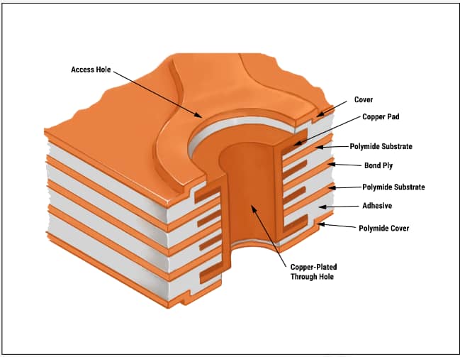 Diagram of a Multi-layered Flex PCB