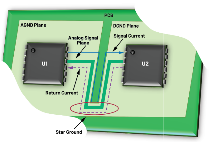Mixed-signal PCB design