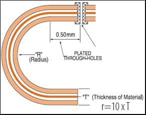 The formula for the maximum bending angle of a PCB