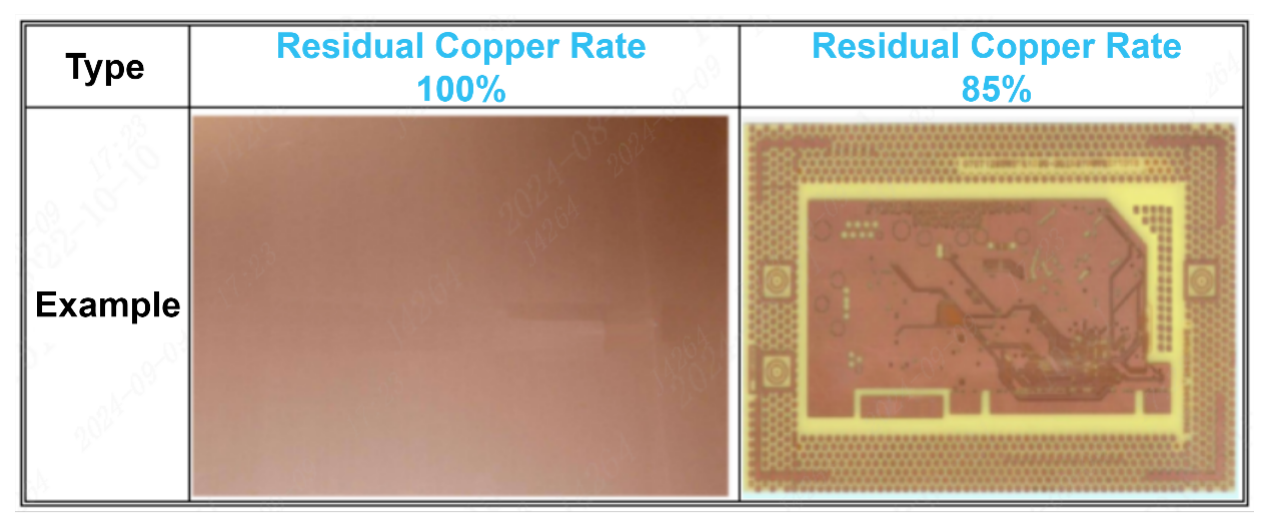 Residual Copper Rate