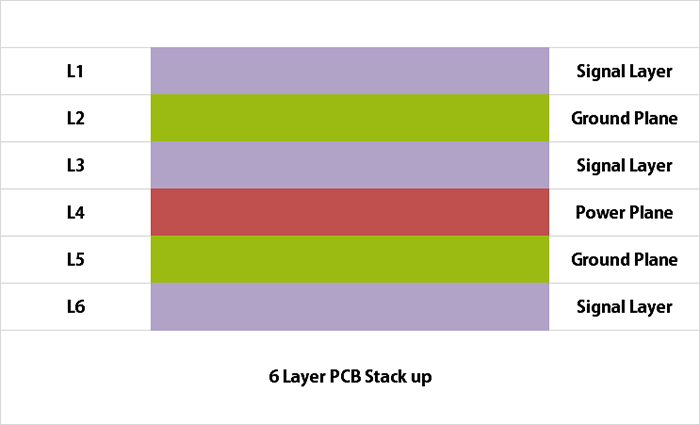 6 layer PCB stacks up