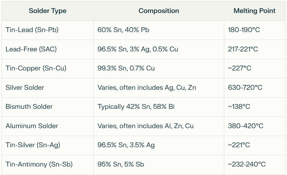 compare chart solder wire