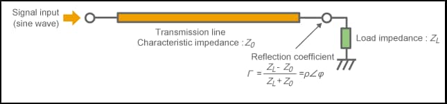 PCB Transmission Line Calculators