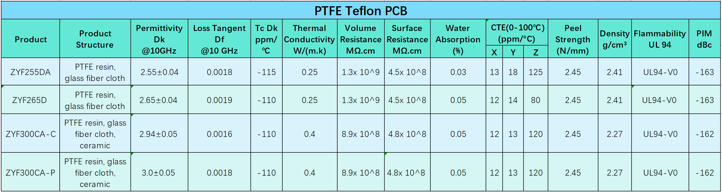 PTFE Teflon PCB