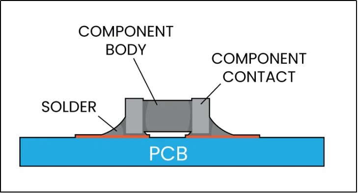 Components in the PCB