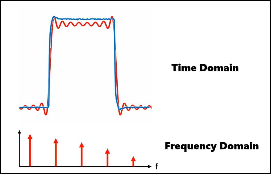 noise in frequency domain