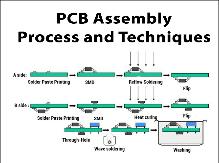 The PCB Assembly Process and Techniques