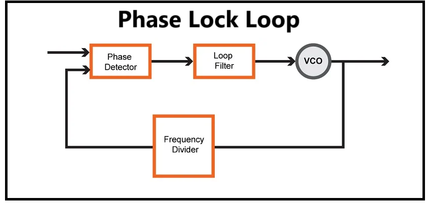 phase lock loop