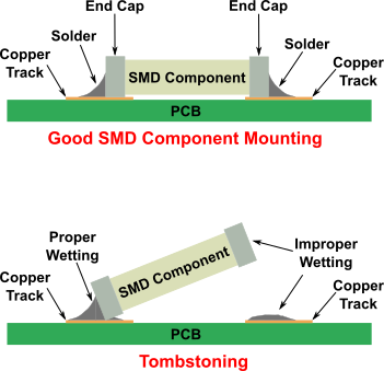 correct and incorrect mounting of Surface-Mount Device (SMD) components on PCBs, with clear annotations. The top section shows proper mounting, while the bottom section depicts tombstoning. Green outlines the PCB areas, red highlights the annotations, and text labels identify the components and mounting types.