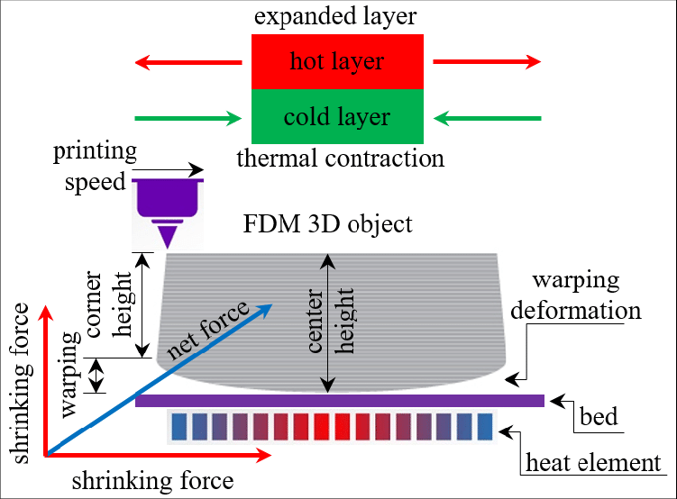 3d printing warping diagram