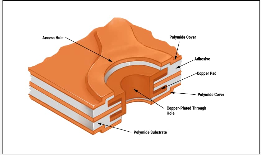 Diagram of a Double-sided Flex PCB