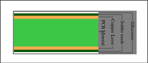 The basic components of a PCB